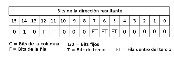  Cálculo de la dirección de (0,f) 