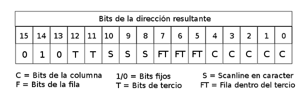 Cálculo de la dirección de (x,y) 
