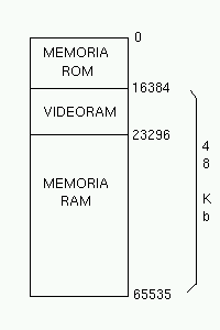  La VRAM en el mapa de memoria del Spectrum 